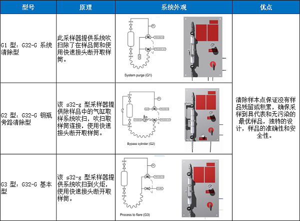 G32-G系列密闭取样器